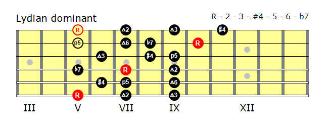 Position 1 fingering for the Lydian Dominant scale.