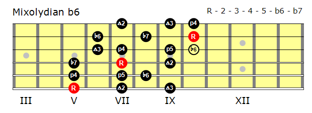 Position 1 Mixolydian b6 scale.