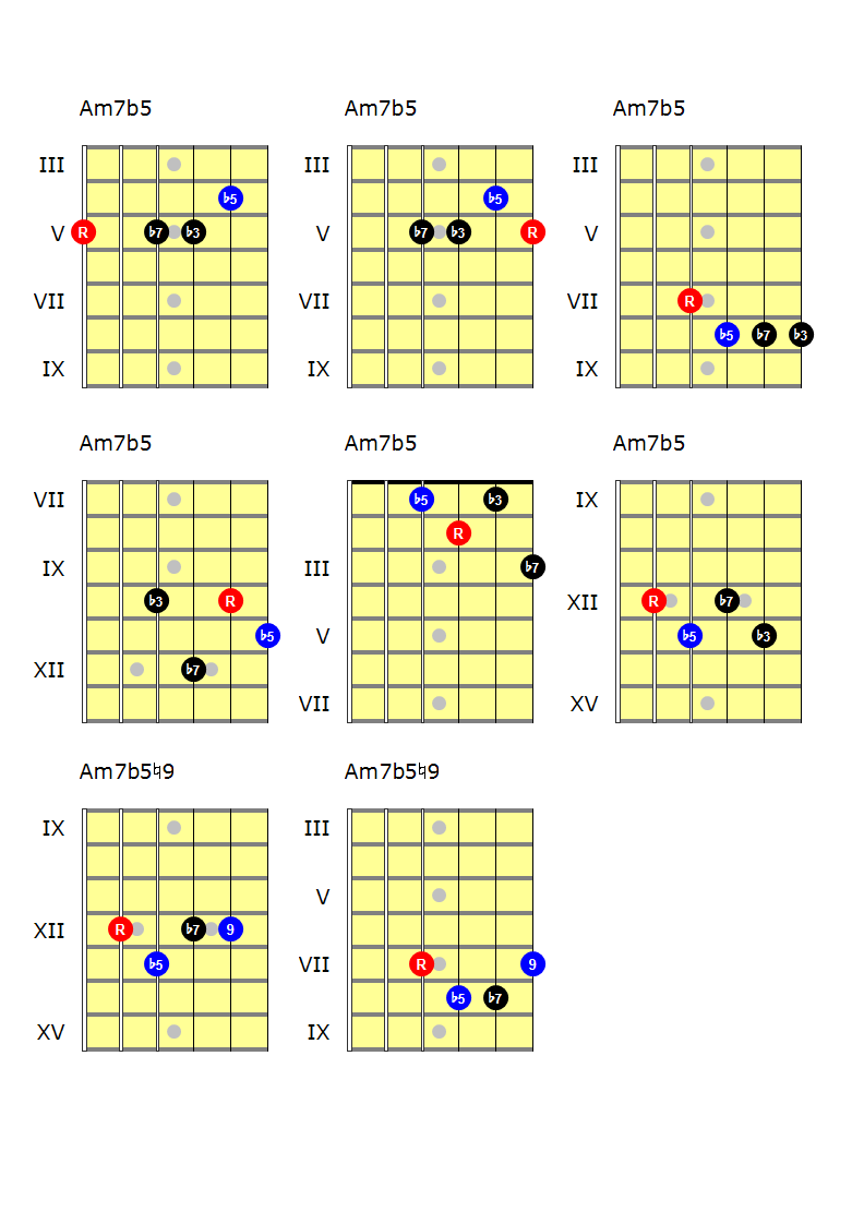 Melodic minor modes - Aeolian b5 - Andy French's Musical Explorations