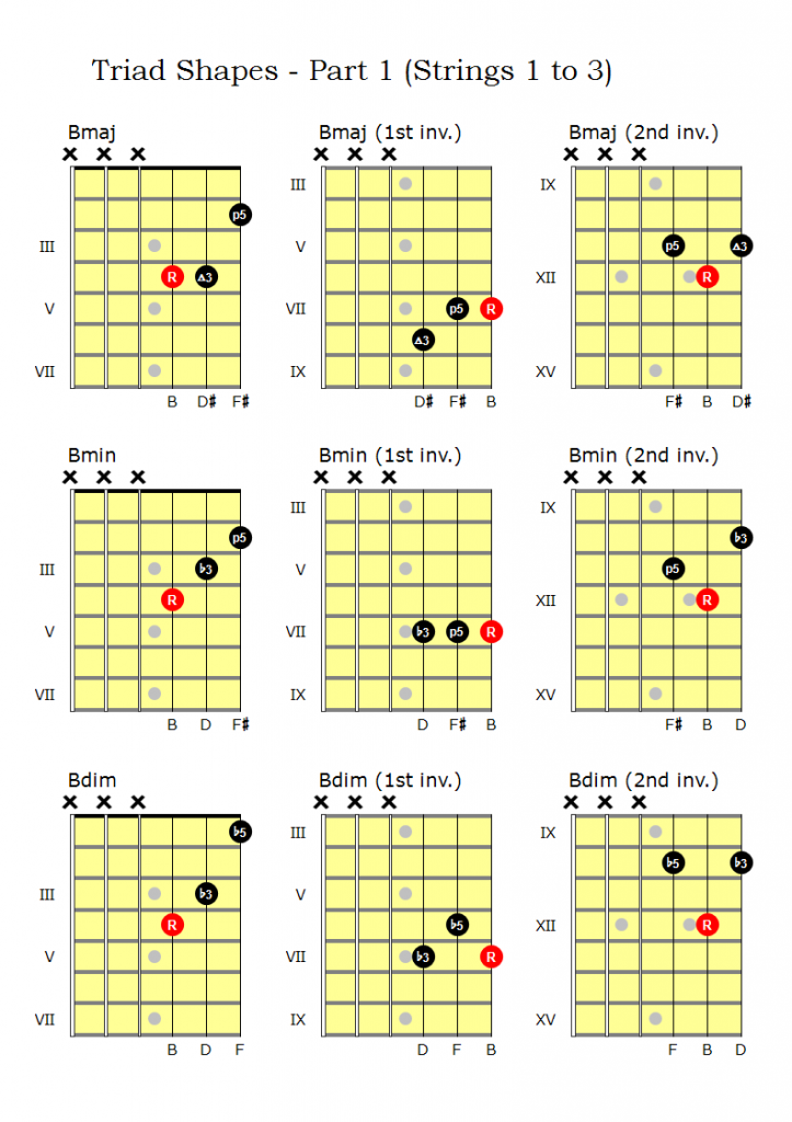 Triad Chord Library Part 1 Andy French s Musical Explorations