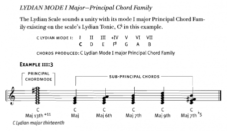 Illustration from the Lydian Chromatic Concept of Tonal Organisation