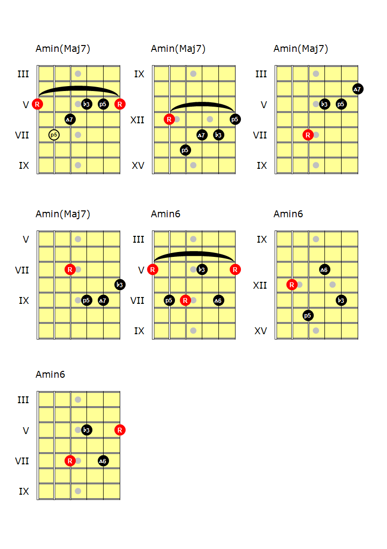 Melodic minor modes - Melodic Minor - Andy French's Musical Explorations