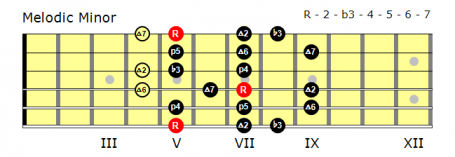 Position 1 Melodic Minor fingering