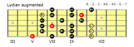 Position 1 Lydian Augmented fingering