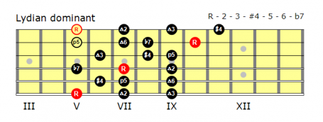 Position 1 fingering for the Lydian Dominant scale.