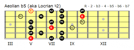 Position 1 A Aeolian b5 scale.
