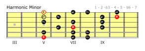 Harmonic minor fingering on the guitar.