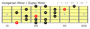 Double harmonic minor fingering.