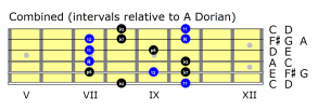 C major and D major triads combined