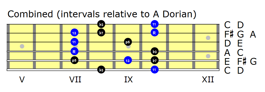 C major and D major triads combined