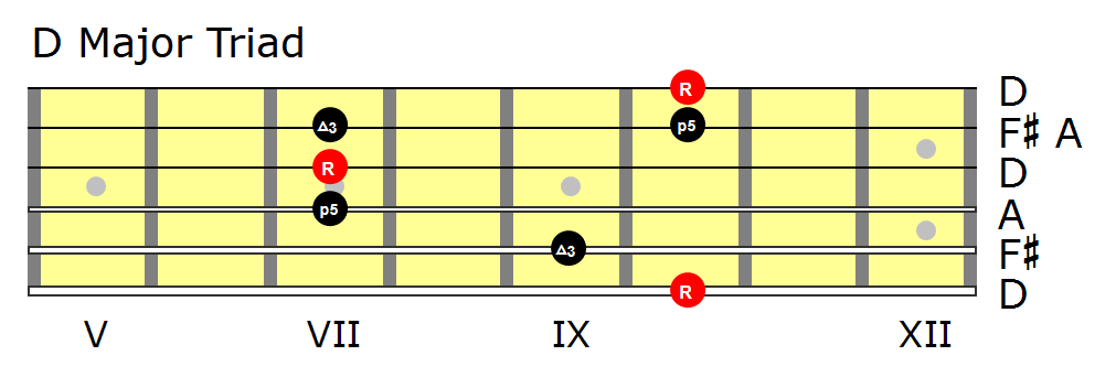 D major triad