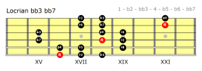 Fingering for Locrian bb3 bb7
