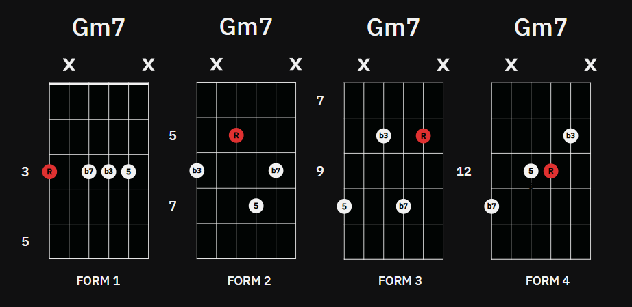 The 4 Gm7 example chord inversions in Pat Martino's Linear Expressions.
